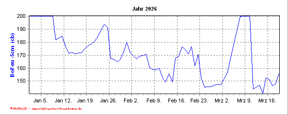 Bodenfeuchtekurve -5cm des aktuellen Jahres
