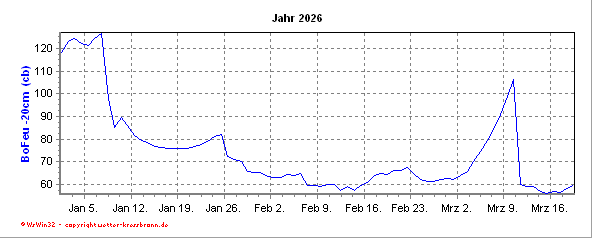 Bodenfeuchtekurve -20cm des aktuellen Jahres