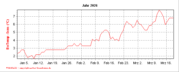 Bodentemperaturkurve -5cm des aktuellen Jahres