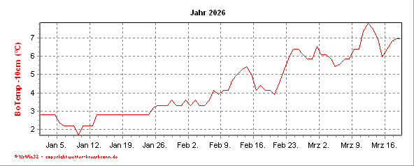 Bodentemperaturkurve -10cm des aktuellen Jahres