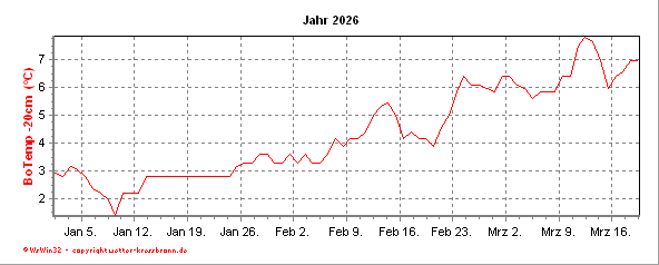 Bodentemperaturkurve -20cm des aktuellen Jahres