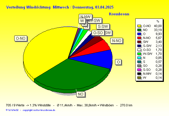 Verlauf der Windrichtung in den letzten 24 Stunden