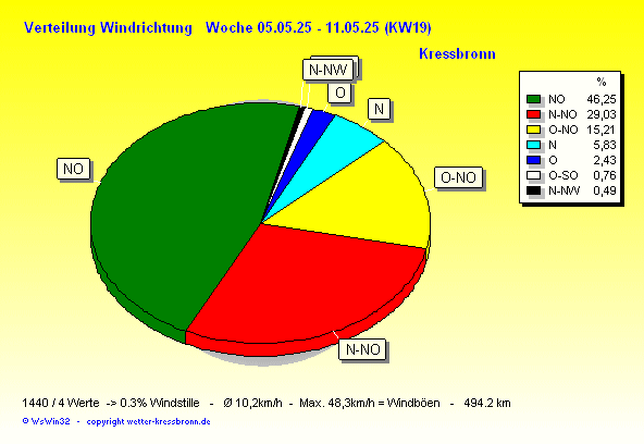 Verlauf der Windrichtung in der aktuellen Woche