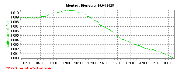 Luftdruckverlaufverlauf der letzten 24 Stunden