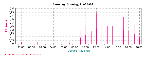 Evapotranspiration in den letzten 24 Stunden