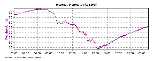 Luftfeuchtigkeitsverlauf der letzten 24 Stunden