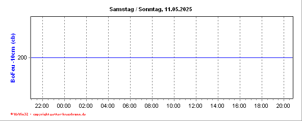 Bodenfeuchtekurve -10cm der letzten 24 Stunden