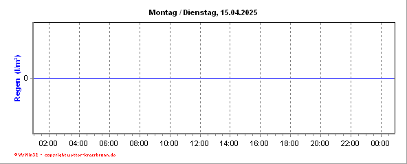 Regenmenge der letzten 24 Stunden