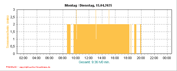 Sonnenscheindauer der letzten 24 Stunden