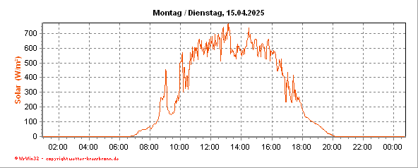 Solarstrahlungsverlaufverlauf der letzten 24 Stunden