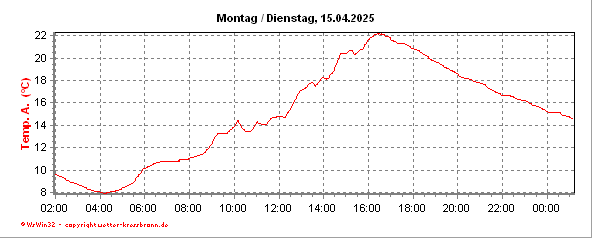 Temperaturverlauf der letzten 24 Stunden