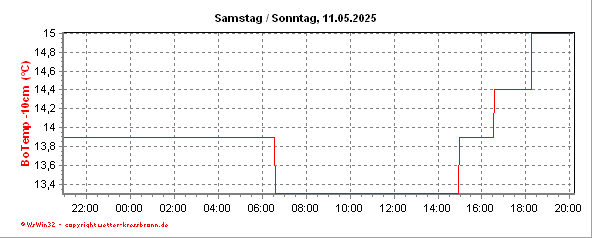 Bodentemperaturkurve -10cm der letzten 24 Stunden