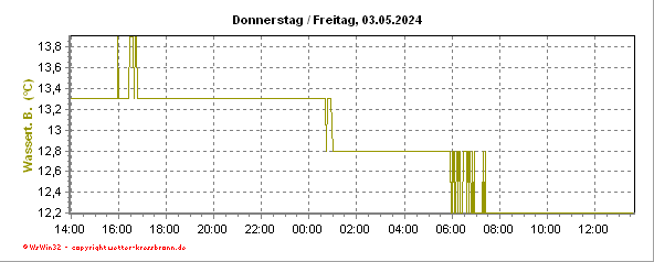 Verlauf der Bodensee-Wassertemperatur in den letzten 24 Stunden