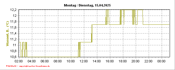 Verlauf der Bodensee-Wassertemperatur in den letzten 24 Stunden