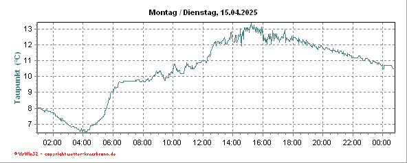 Taupunktverlauf der letzten 24 Stunden