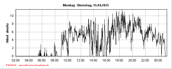 Windverlauf der letzten 24 Stunden