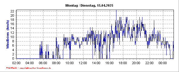 Verlauf der Windböen in den letzten 24 Stunden