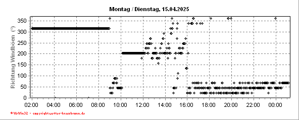 Richtung Windböen der letzten 24 Stunden