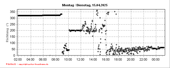 Windrichtungsverlauf der letzten 24 Stunden