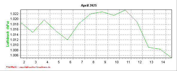 Luftdruckverlauf des aktuellen Monats