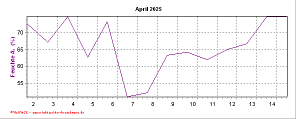 Luftfeuchtigkeitsverlauf des aktuellen Monats