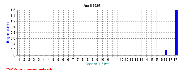 Regenmenge des aktuellen Monats