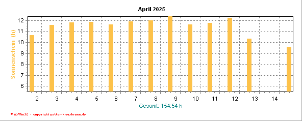 Sonnenscheindauer des aktuellen Monats