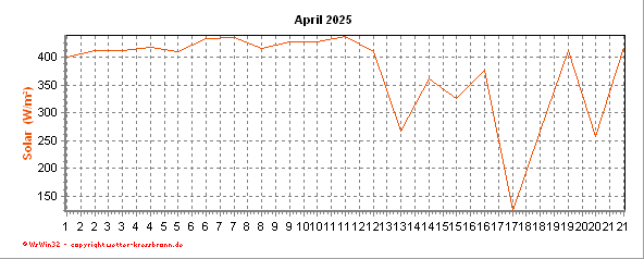 Solarstrahlungsverlaufverlauf des aktuellen Monats