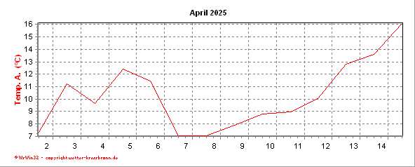 Temperaturverlauf des aktuellen Monats