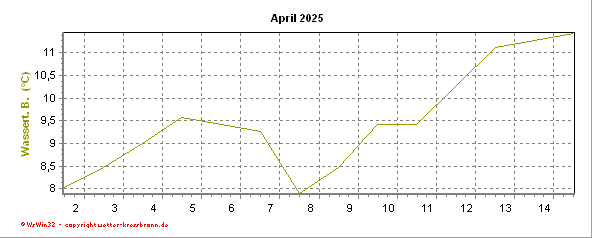 Verlauf der Bodensee-Wassertemperatur im aktuellen Monat