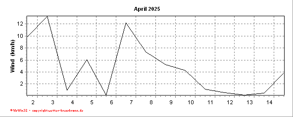 Windverlauf des aktuellen Monats