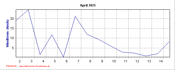 Windböenverlauf des aktuellen Monats