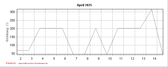 Windrichtungsverlauf des aktuellen Monats