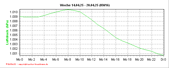 Luftdruckverlauf der aktuellen Woche