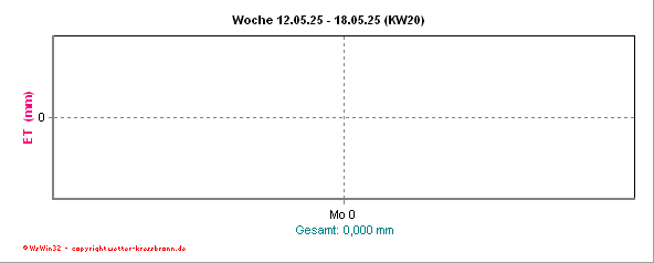 Evapotranspiration in der aktuellen Woche