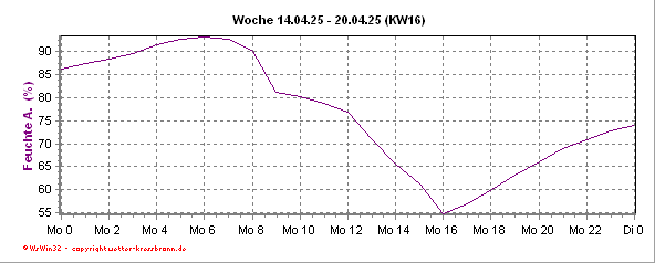 Luftfeuchtigkeitsverlauf der aktuellen Woche