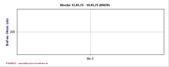 Bodenfeuchtekurve -50cm der aktuellen Woche