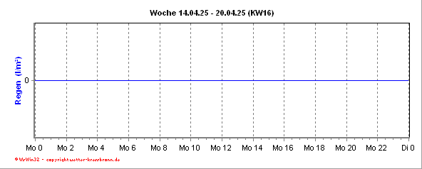 Regenmenge der aktuellen Woche