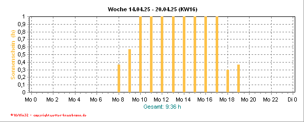 Sonnenscheindauer der aktuellen Woche