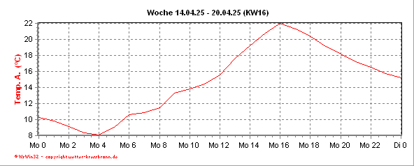 Temperaturverlauf der aktuellen Woche