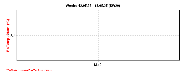 Bodentemperaturkurve -50cm der aktuellen Woche