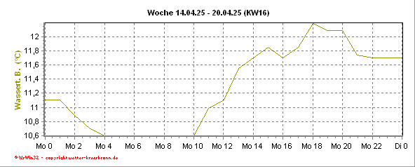 Verlauf der Bodensee-Wassertemperatur in der aktuellen Woche