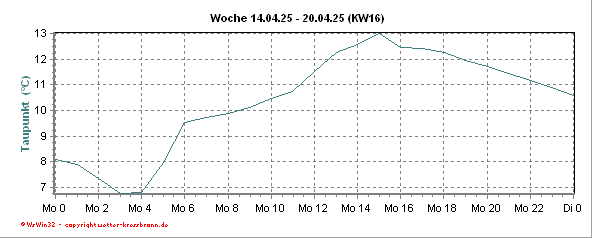 Taupunktverlauf der aktuellen Woche