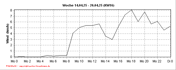 Windverlauf der aktuellen Woche