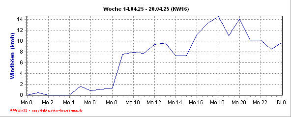 Windböenverlauf der aktuellen Woche