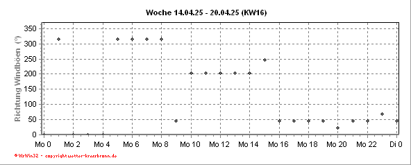 Richtung Windböen der aktuellen Woche