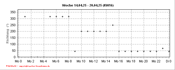 Windrichtungsverlauf der aktuellen Woche